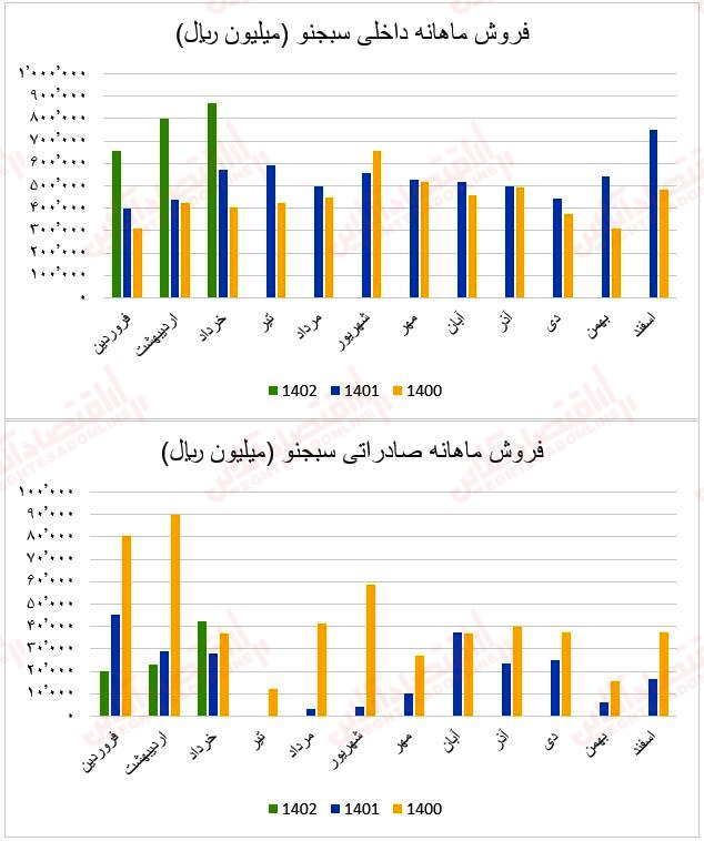 فروش ماهانه سبجنو