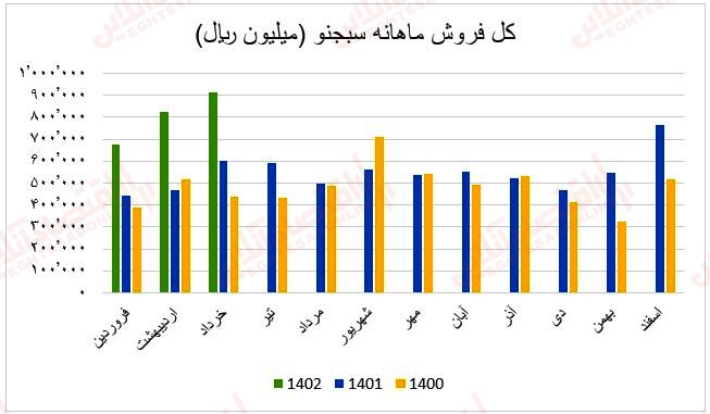 فروش ماهانه سبجنو1