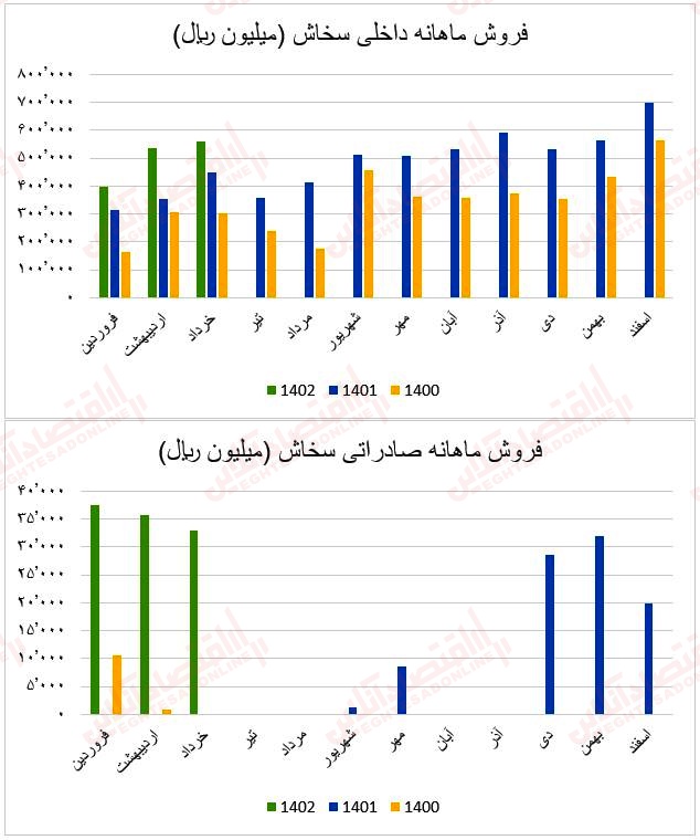 فروش ماهانه سخاش