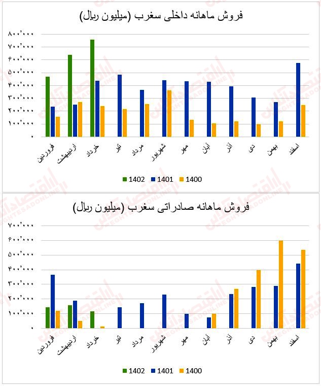 فروش ماهانه سغرب