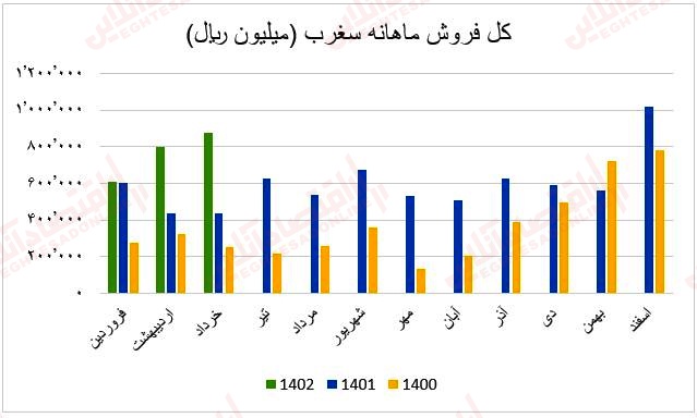 فروش ماهانه سغرب1