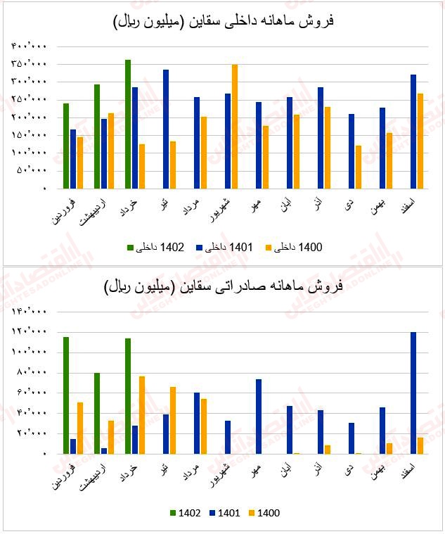 فروش ماهانه سقاین