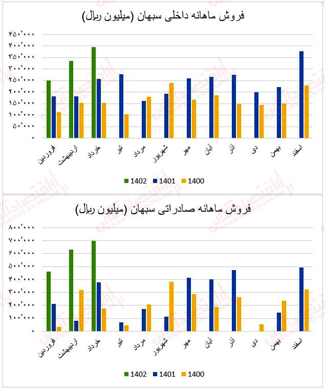 فروش ماهانه سبهان