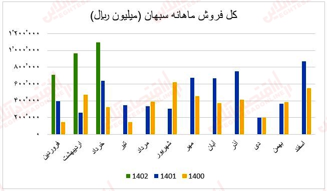 فروش ماهانه سبهان1