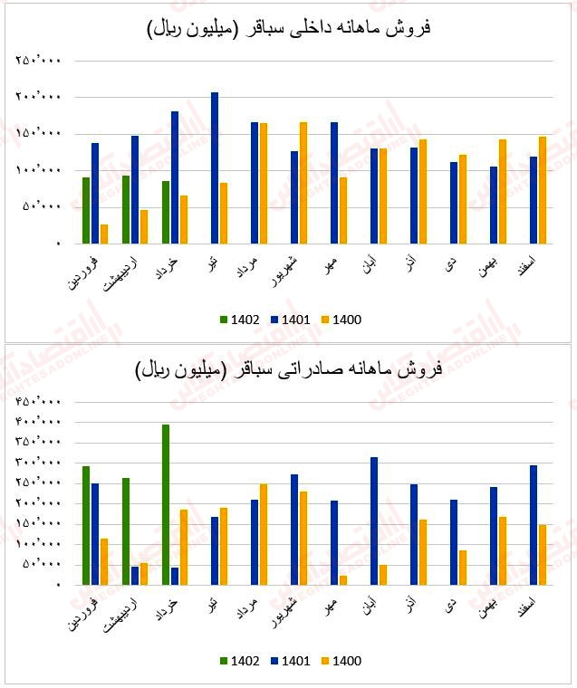 فروش ماهانه سباقر