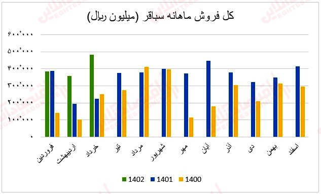 فروش ماهانه سباقر1