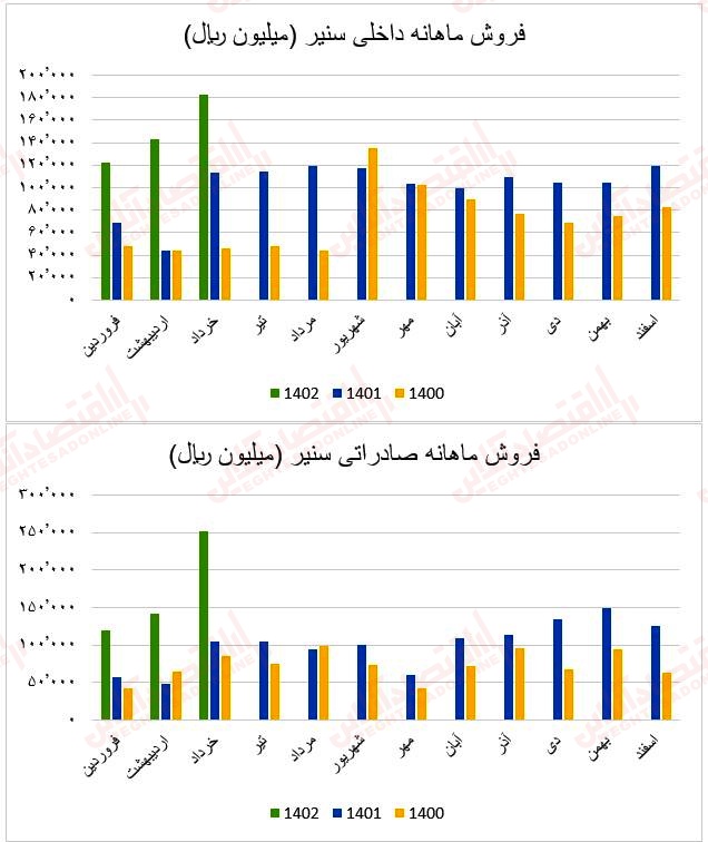 فروش ماهانه سنیر