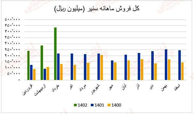 فروش ماهانه سنیر1