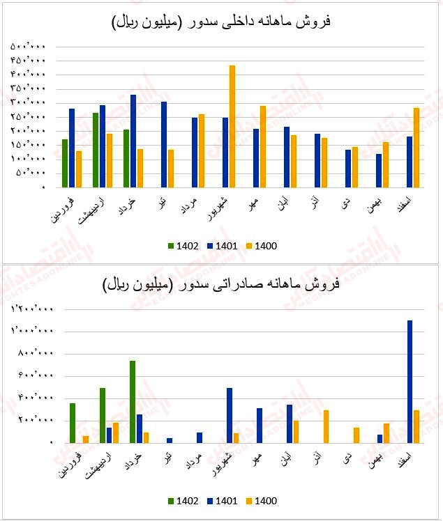 فروش ماهانه سدور