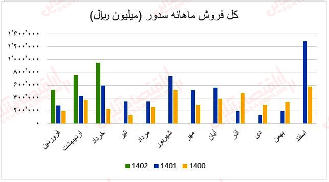 فروش ماهانه سدور1