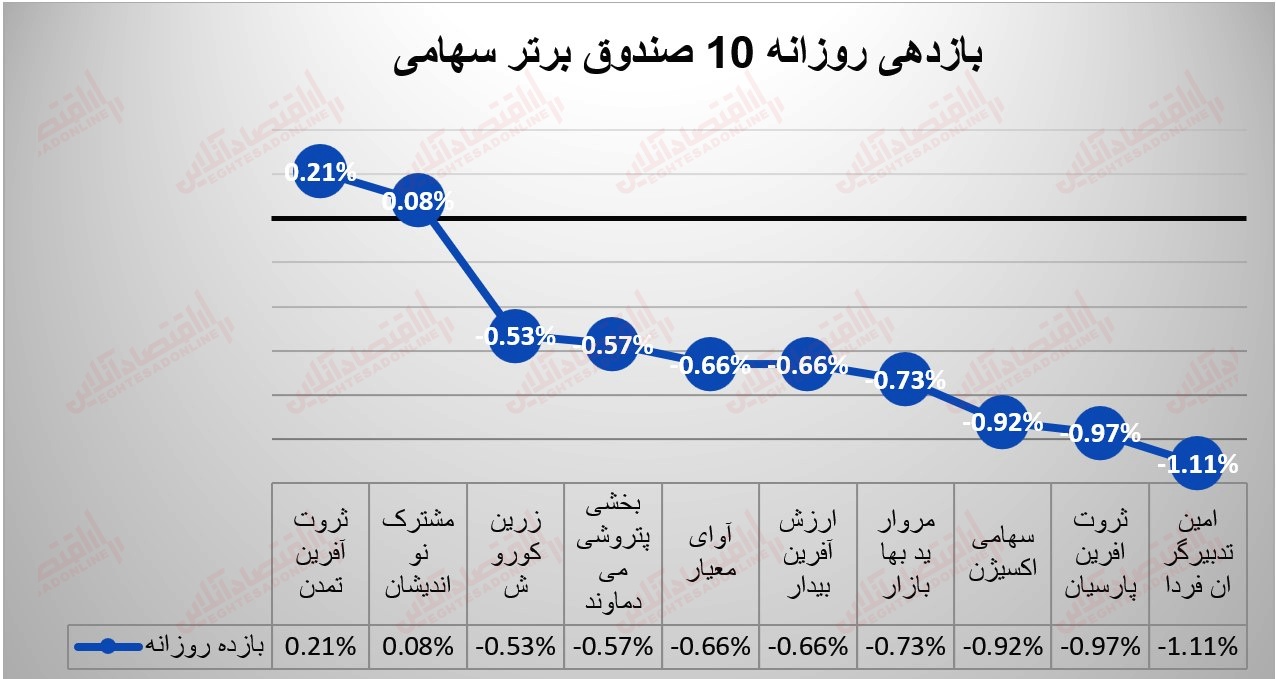 گزارش صندوقها 26 تیر