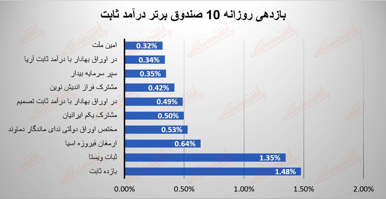 گزارش صندوقها 26 تیر