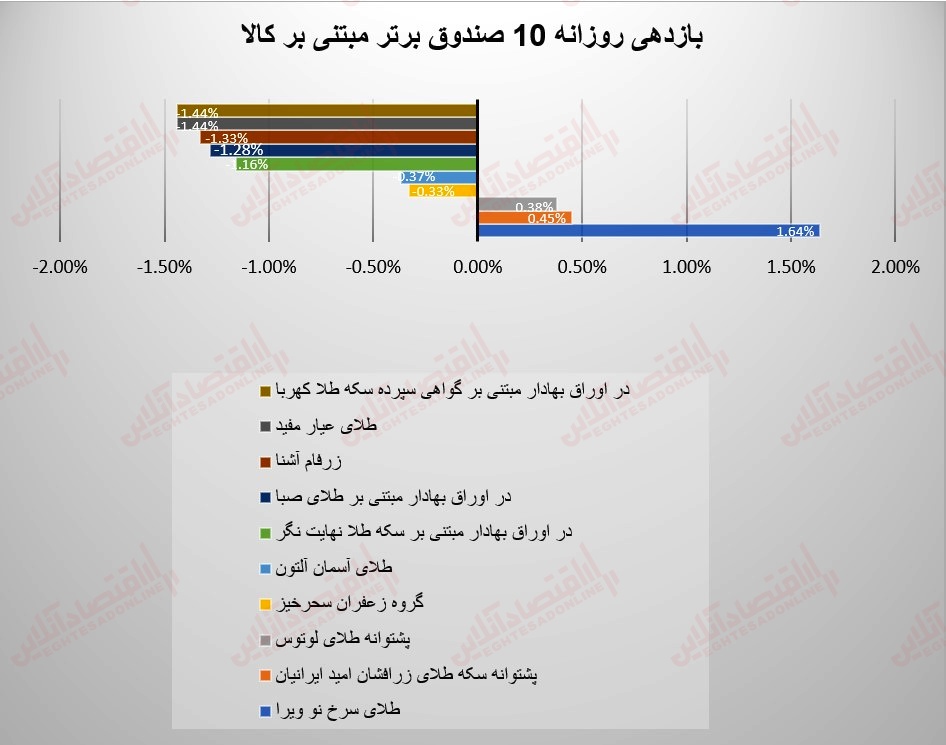 گزارش صندوقها 26 تیر