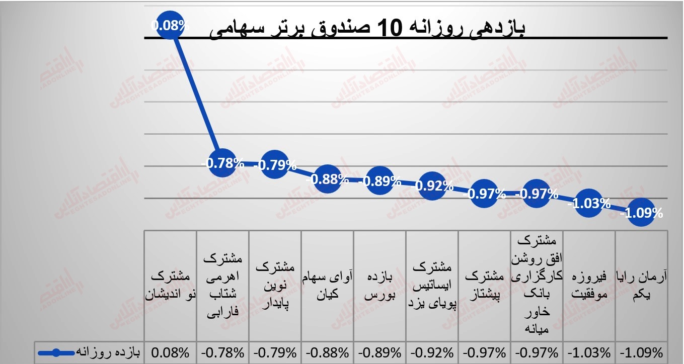 گزارش صندوقها 21 تیر