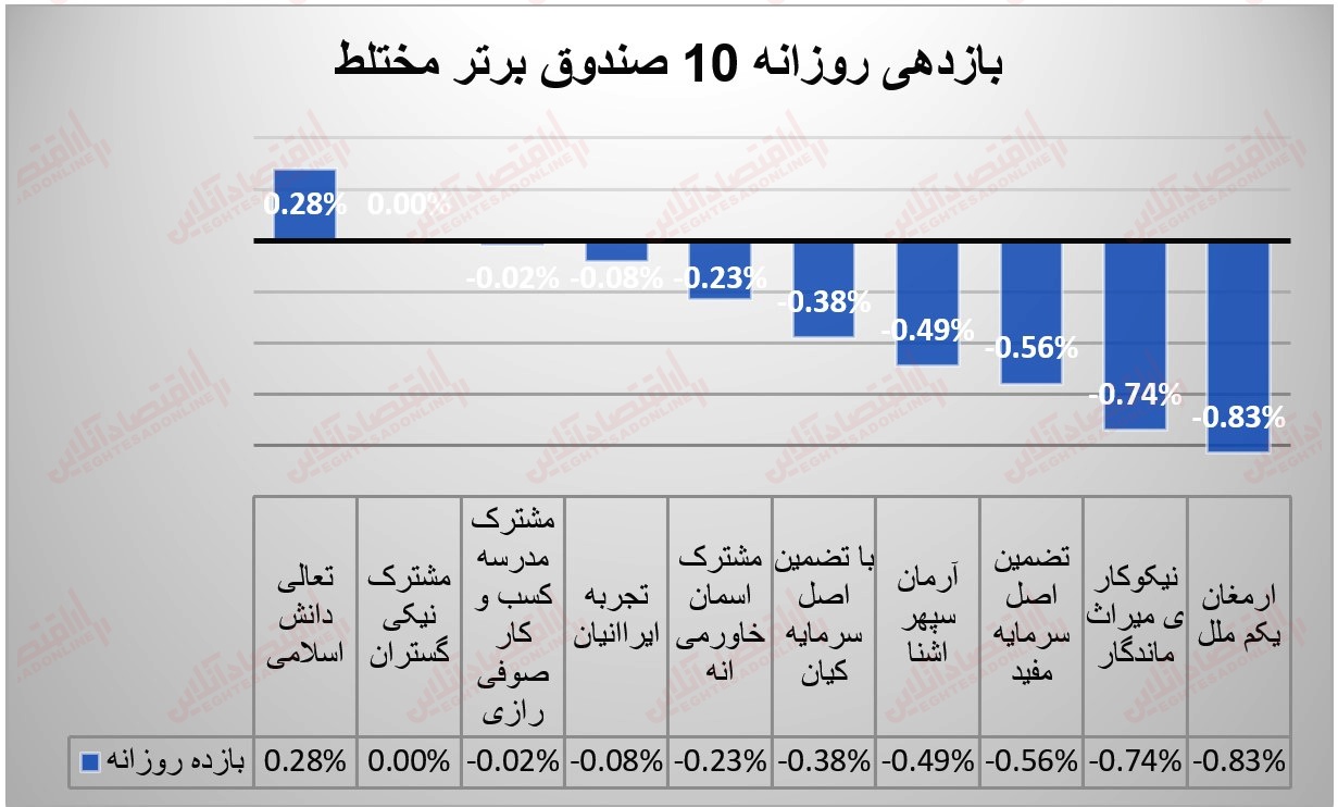 گزارش صندوقها 21 تیر