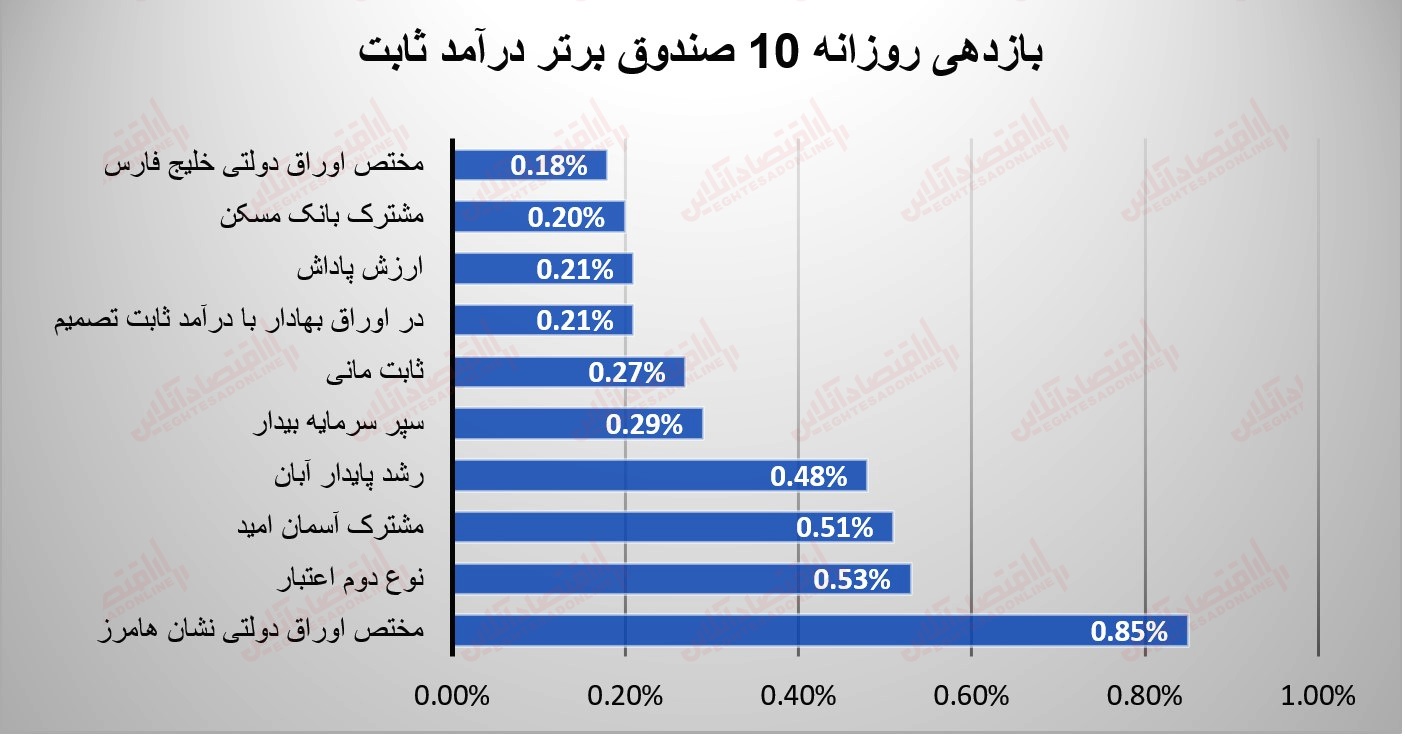 گزارش صندوقها 21 تیر