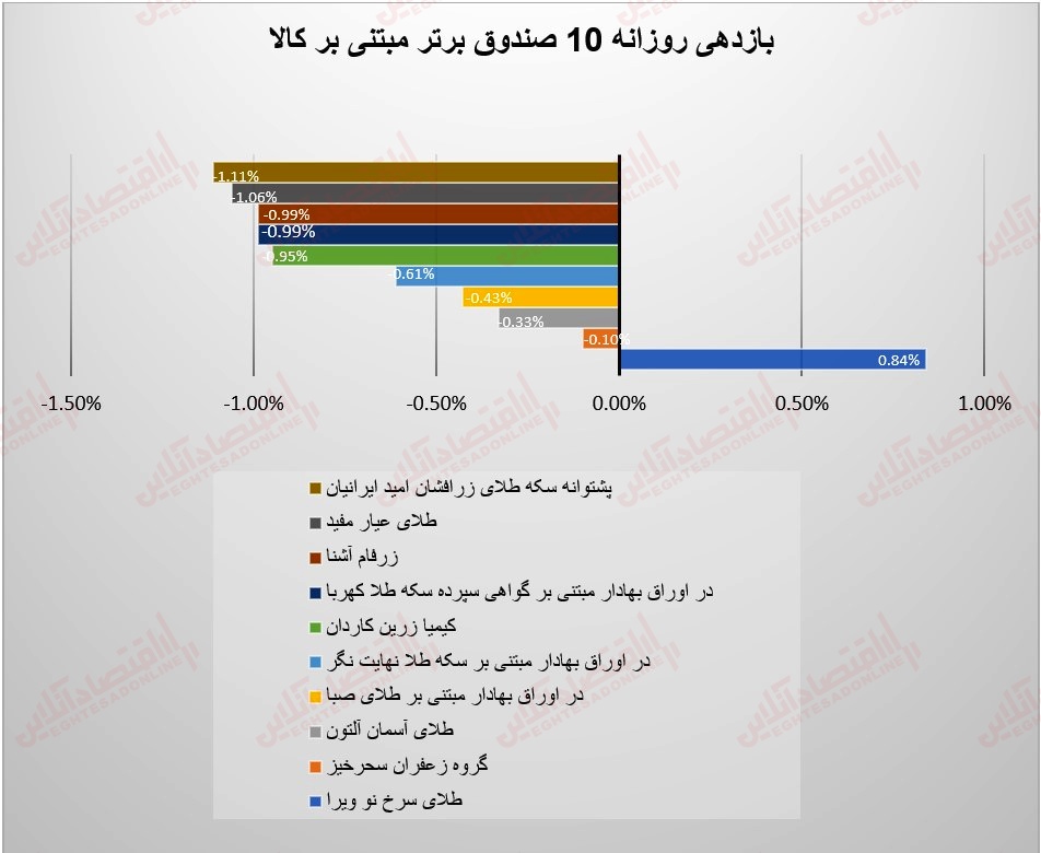 گزارش صندوقها 21 تیر