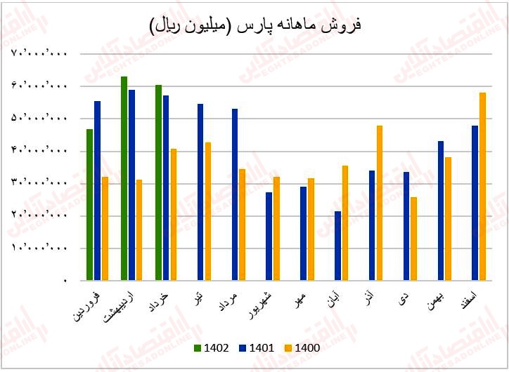 فروش ماهانه پارس