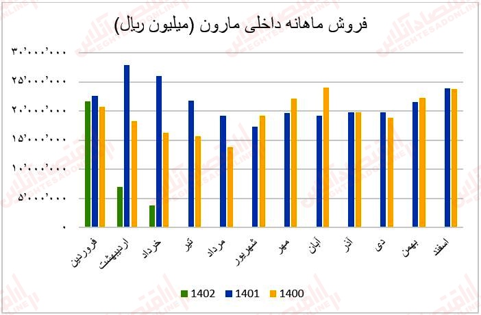 فروش ماهانه مارون