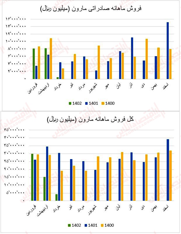 فروش ماهانه مارون۱