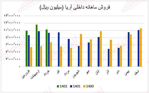 فروش ماهانه آریا