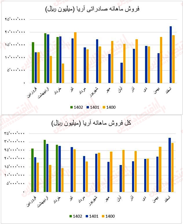 فروش ماهانه آریا۱