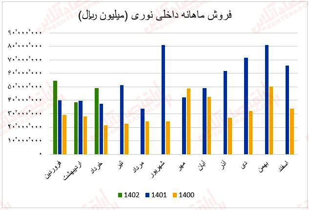 فروش ماهانه نوری