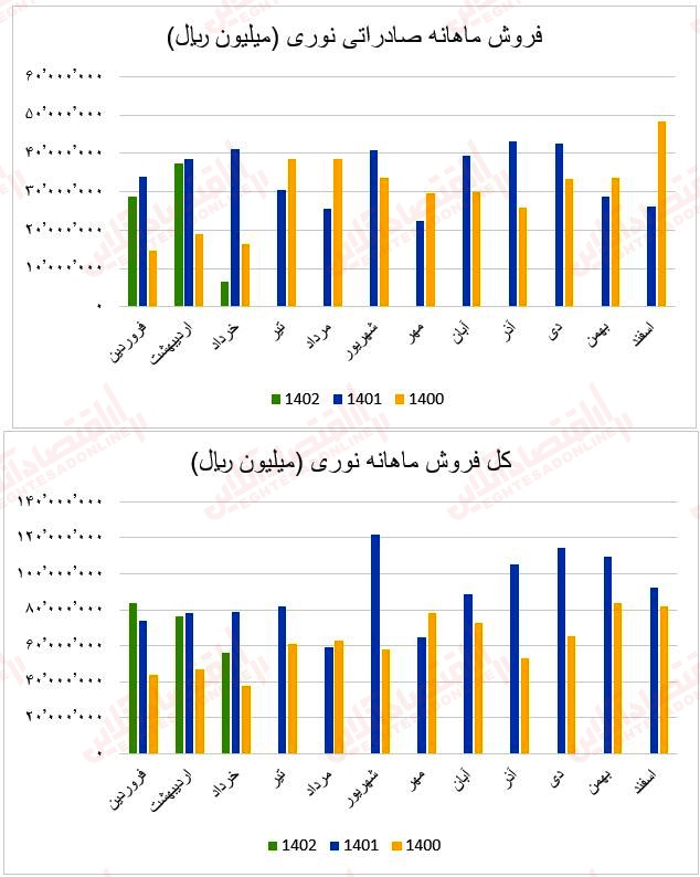 فروش ماهانه نوری1