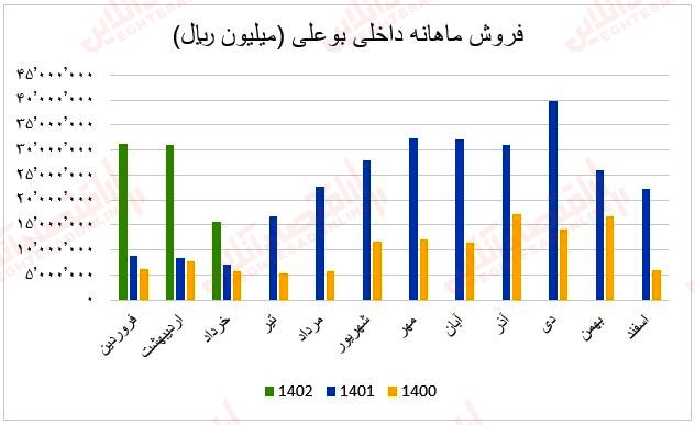 فروش ماهانه بوعلی