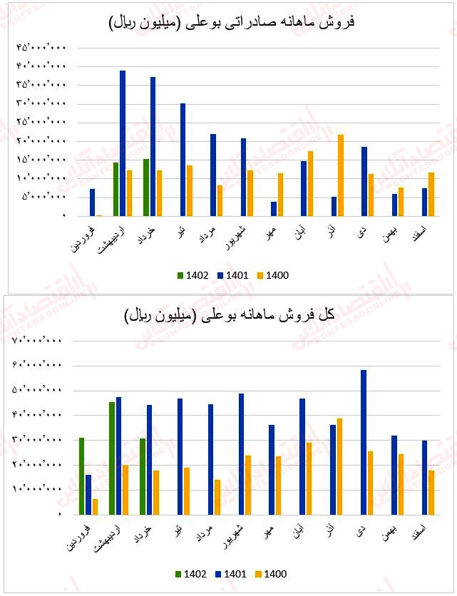 فروش ماهانه بوعلی1