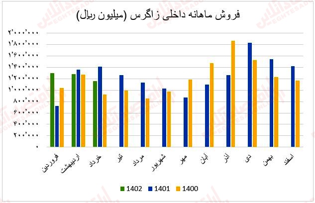 فروش ماهانه زاگرس