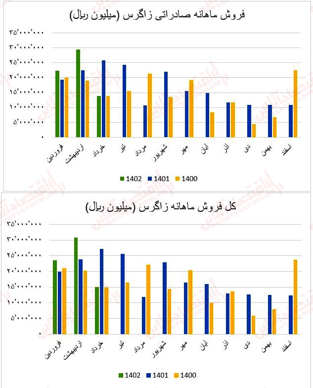 فروش ماهانه زاگرس1