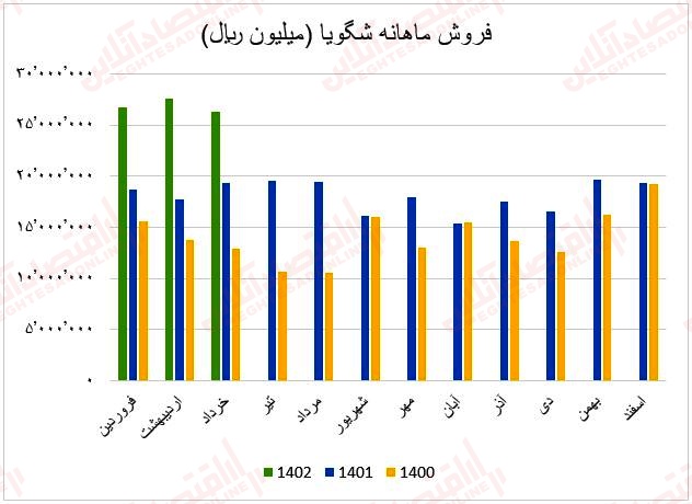 فروش ماهانه شگویا