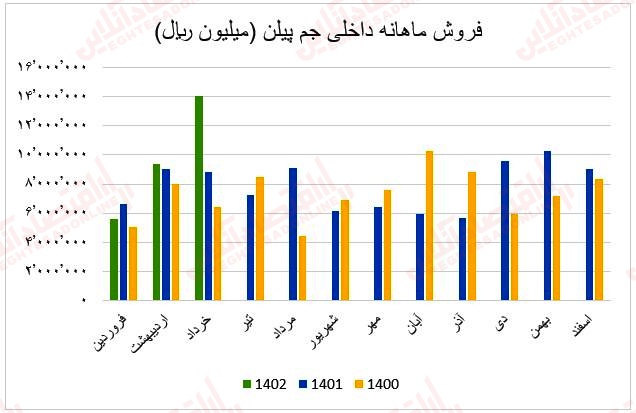 فروش ماهانه جم پیلن