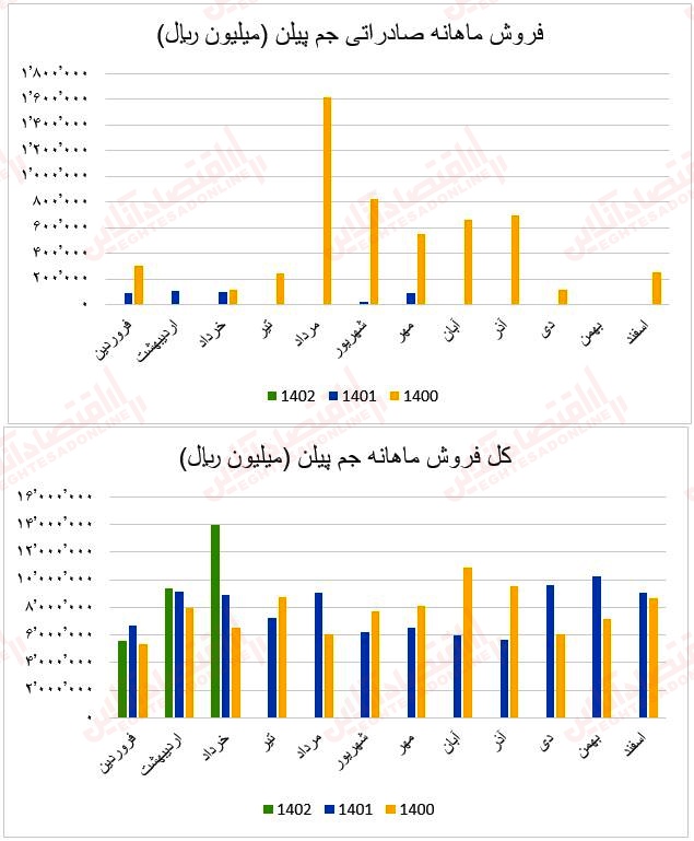 فروش ماهانه جم پیلن1