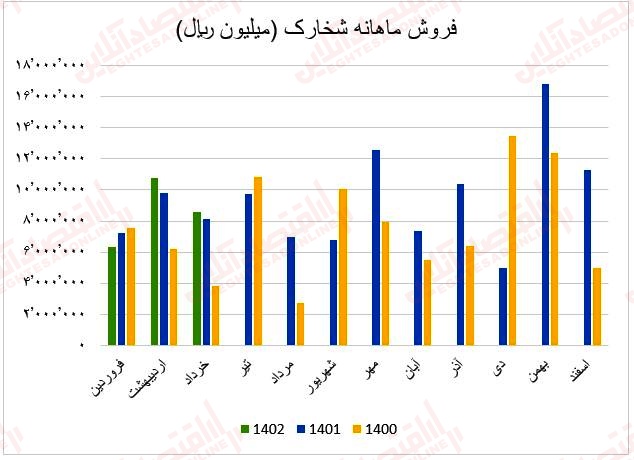 فروش ماهانه شخارک