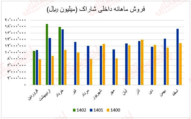 فروش ماهانه شاراک