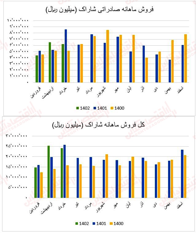 فروش ماهانه شاراک۱