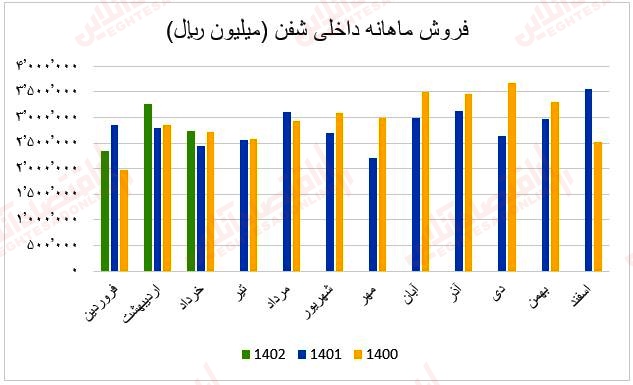 فروش ماهانه شفن