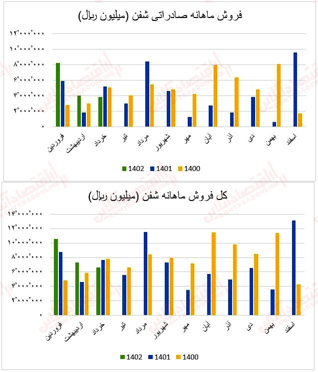 فروش ماهانه شفن1