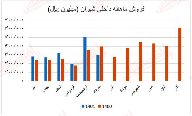 فروش ماهانه شیران