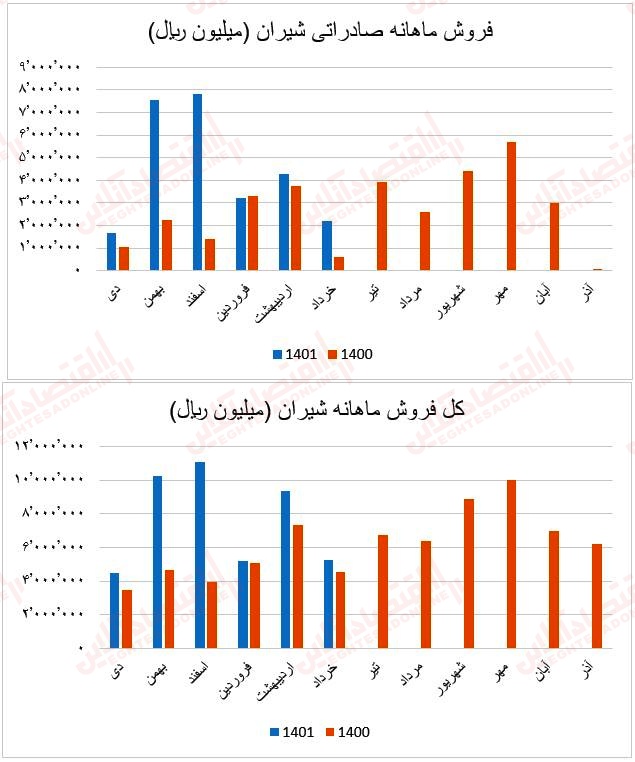 فروش ماهانه شیران۱