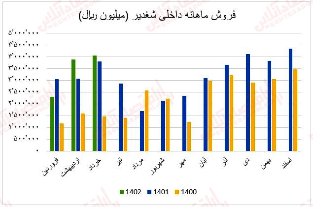 فروش ماهانه شغدیر