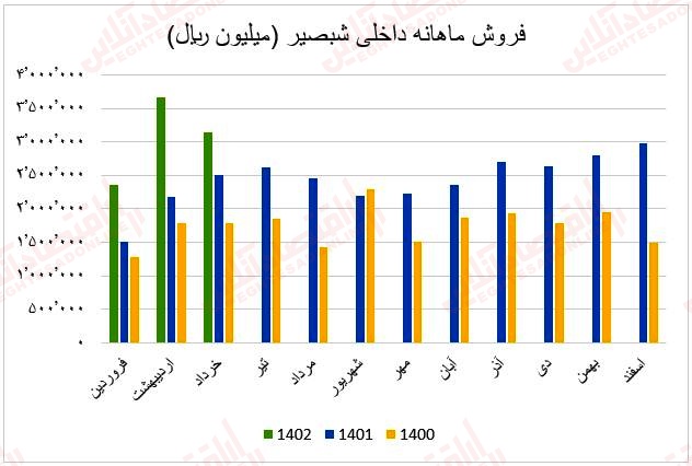 فروش ماهانه شبصیر