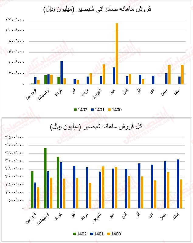 فروش ماهانه شبصیر۱