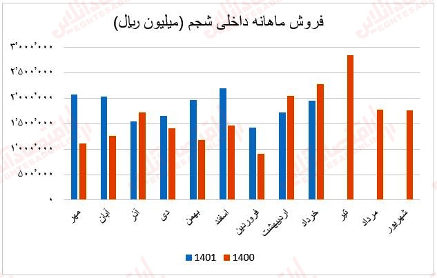 فروش ماهانه شجم