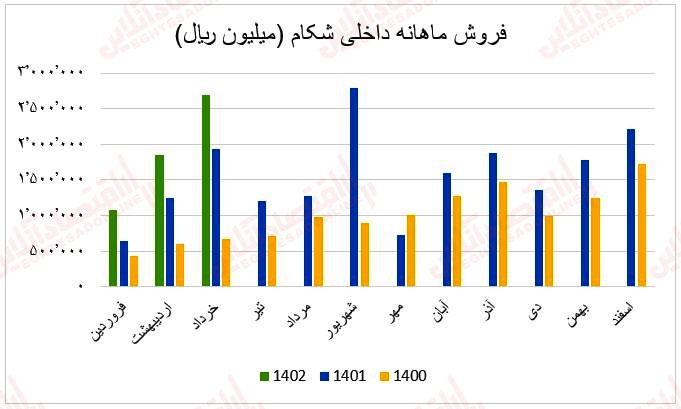 فروش ماهانه شکام