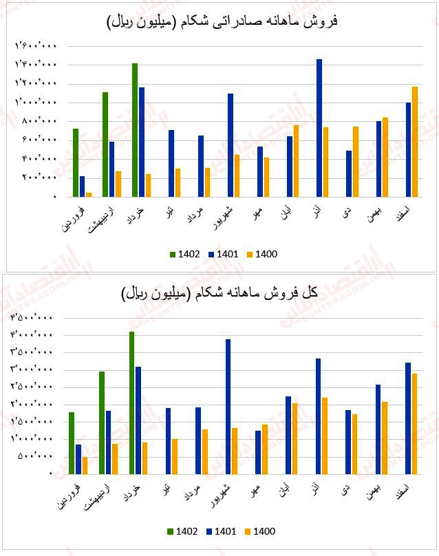 فروش ماهانه شکام۱