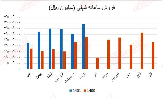 فروش ماهانه شپلی