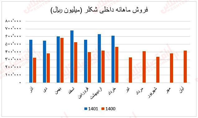 فروش ماهانه شکلر